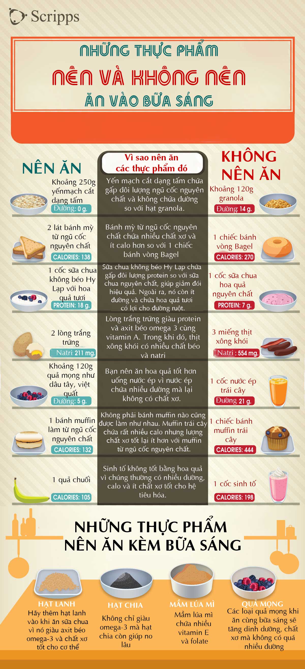 14 thực phẩm nên và không nên ăn vào bữa sáng - 1