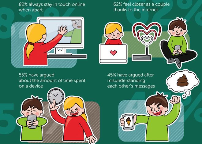 Bao nhiêu cặp đôi từng cãi vã do đối phương yêu điện thoại hơn mình? - 1