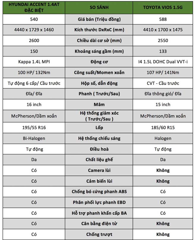 Toyota Vios 1.5G vs Hyundai Accent 1.4AT: &#34;Tân binh&#34; đấu &#34;Vua doanh số&#34; - 1