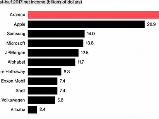 Kinh doanh - Vượt xa Apple, Microsoft, Alibaba, đây mới là công ty kiếm tiền giỏi nhất hành tinh