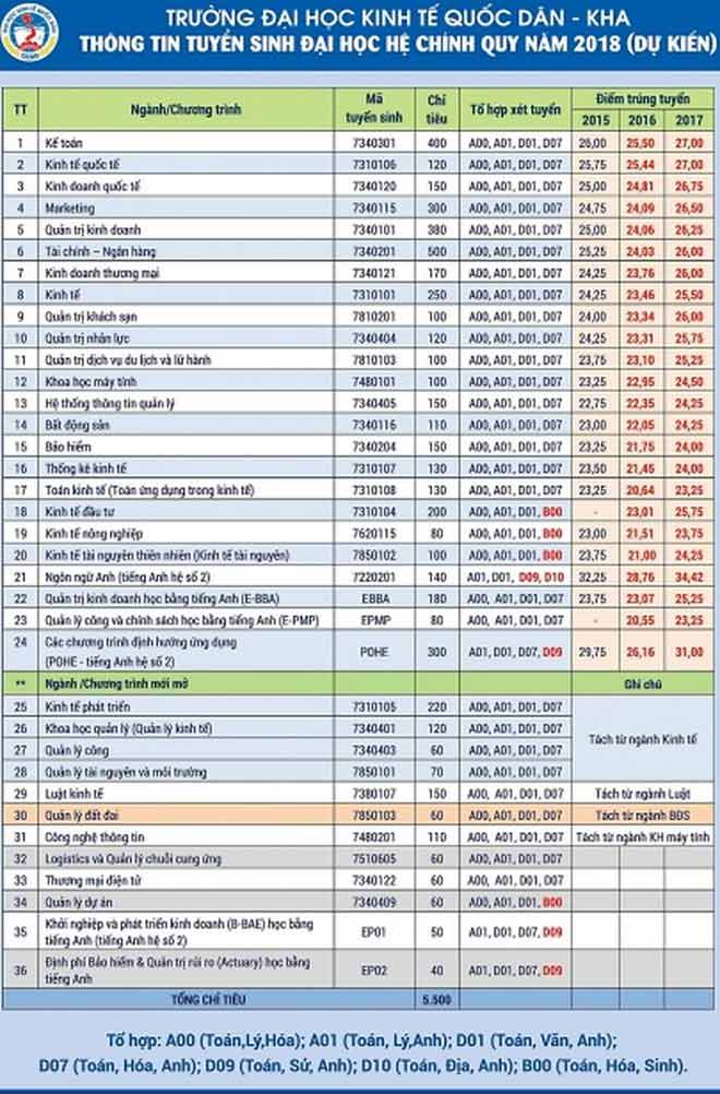 Điểm chuẩn vào ĐH Kinh tế quốc dân năm 2018 sẽ thế nào? - 1