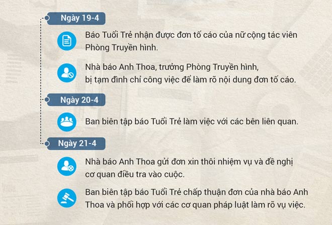 Báo Tuổi trẻ thông tin vụ nhà báo Anh Thoa bị tố hiếp dâm - 1