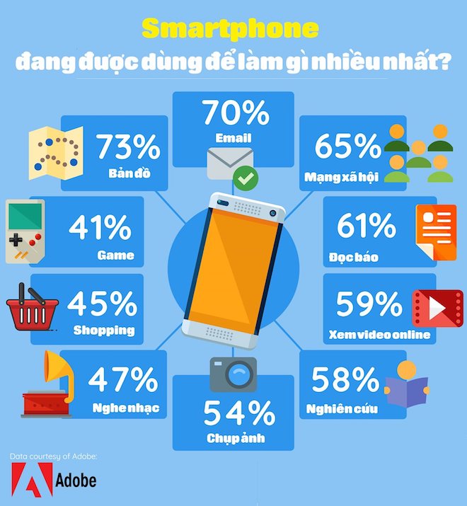 Infographic: Smartphone đang được dùng làm gì nhiều nhất? - 2