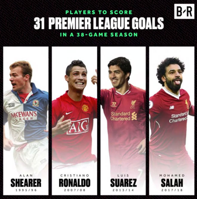 Salah hay nhất Ngoại Hạng Anh: Không &#34;ăn cúp&#34;, khó vĩ đại như Ronaldo - 1