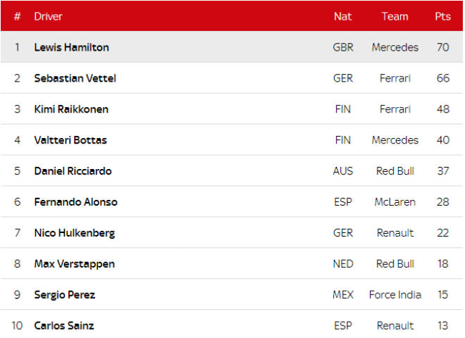 Đua xe F1, Azerbaijan GP: Bi kịch Red Bulls, &#34;Nhà vua&#34; bứt phá ngoạn mục - 3