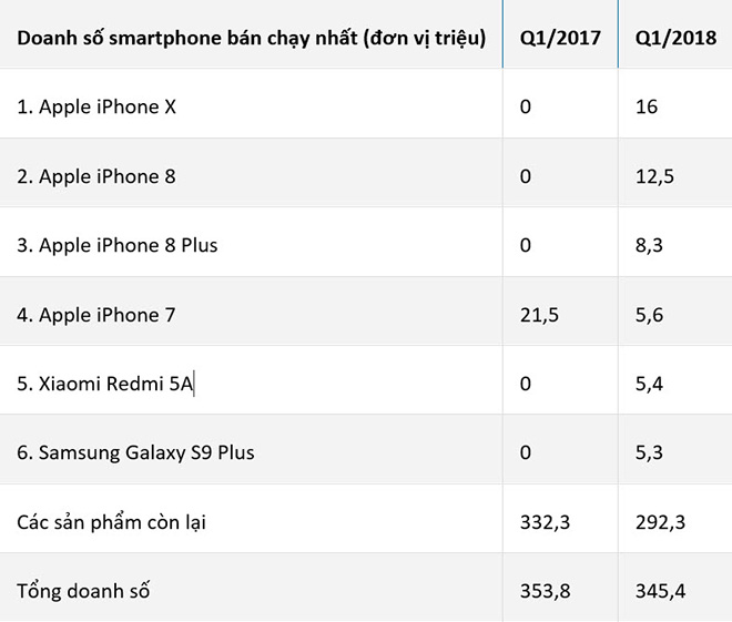 Apple độc chiếm Top 4 smartphone bán chạy nhất thế giới trong quý 1 - 2