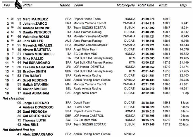 Đua xe MotoGP: Bi kịch 3 xe đâm nhau, ngư ông đắc lợi - 5