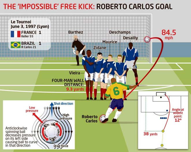 Siêu &#34;dị nhân&#34; World Cup: Ông bố 9 con Roberto Carlos & vòng đùi ngoài hành tinh - 1