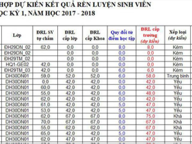 Giáo dục - du học - Hàng ngàn sinh viên có điểm rèn luyện yếu kém, dọa bị đuổi học