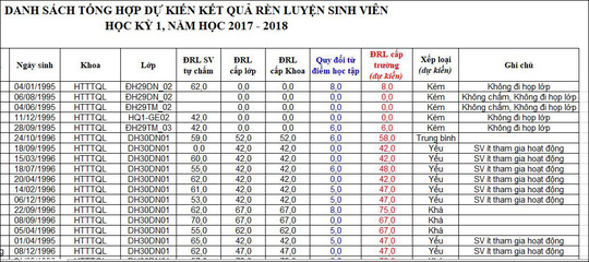 Hàng ngàn sinh viên có điểm rèn luyện yếu kém, dọa bị đuổi học - 1