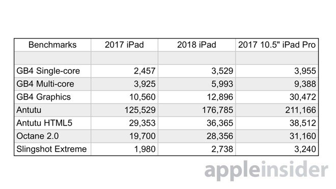 So sánh thời lượng pin trên iPad 9,7 inch 2017; 2018 và iPad Pro 10,5 inch - 3