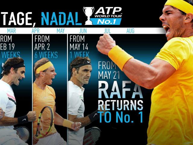 Bảng xếp hạng tennis 21/5: Nadal đòi lại số 1, biến Federer thành ”con rối”