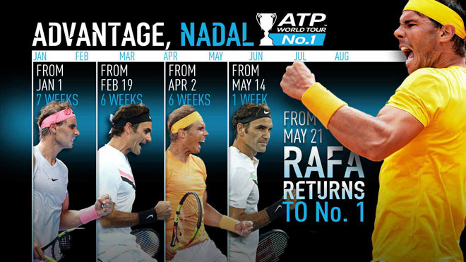 Bảng xếp hạng tennis 21/5: Nadal đòi lại số 1, biến Federer thành &#34;con rối&#34; - 1