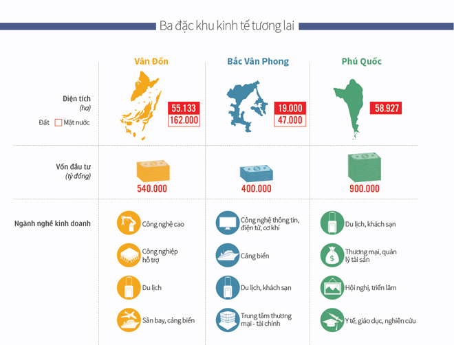 Ba đặc khu kinh tế tương lai được ưu đãi gì? - 3