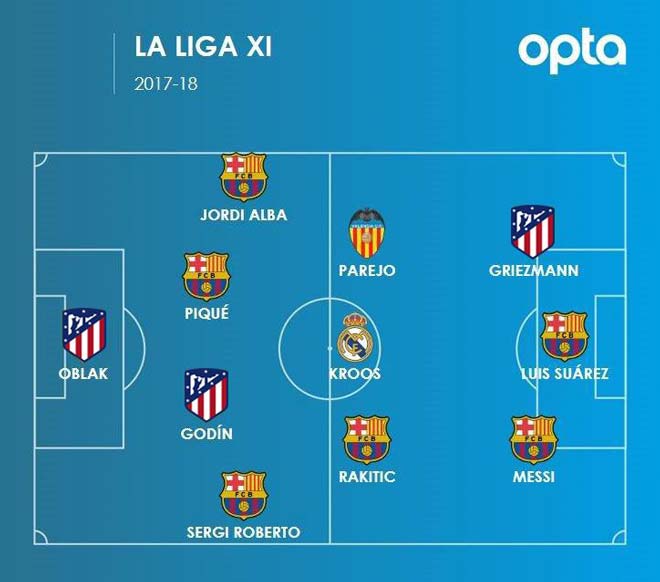 Đội hình hay nhất Liga 2017/18: Real - Ronaldo mất hút, Messi - Barca bá chủ - 1