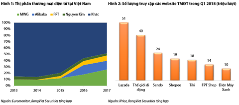 Doanh nghiệp Trung Quốc &#34;thò tay&#34; thâu tóm các ông lớn bán lẻ trực tuyến VN - 1