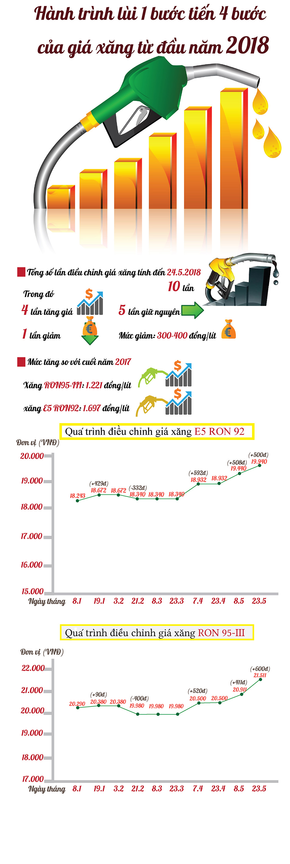 Hành trình lùi 1 bước tiến 4 bước của giá xăng từ đầu năm 2018 - 1