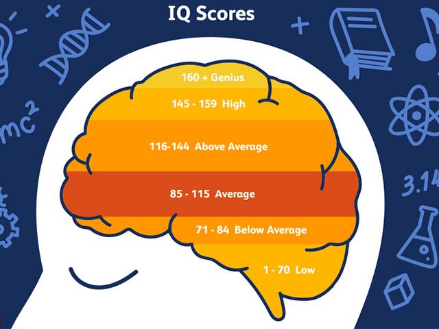 Bài test IQ giúp bạn xác định chỉ số thông minh của mình