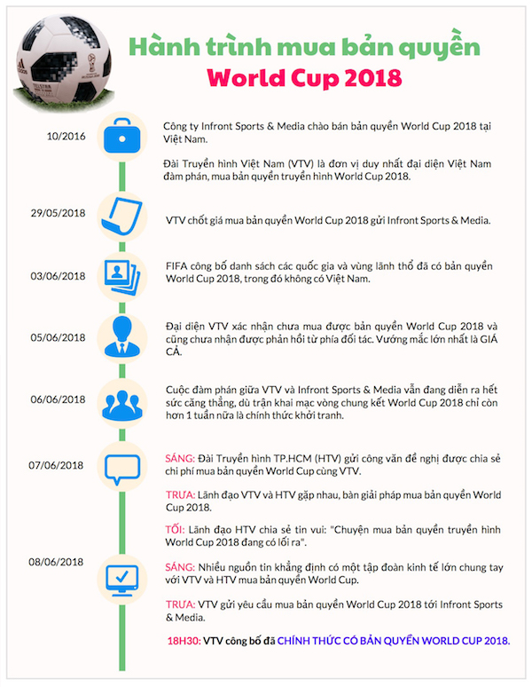 VTV công bố hợp đồng truyền thông World Cup 2018 với FIFA và các nhà đài - 2