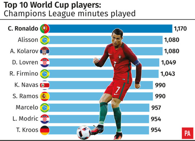 Ronaldo - World Cup 2018: Hết mình vì Real, khó tận hiến cho Bồ Đào Nha - 1