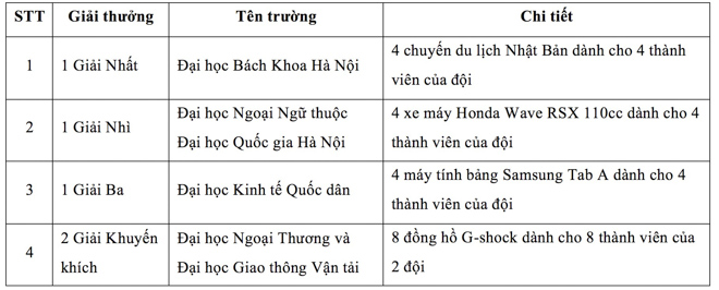 Sôi động vòng chung kết hội thi “Sinh viên lái xe ôtô an toàn cùng Honda năm 2018” - 5