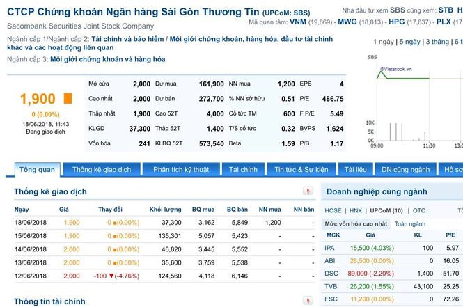 Doanh nghiệp vốn ngàn tỷ, giá cổ phiếu ngang cốc trà đá - 2