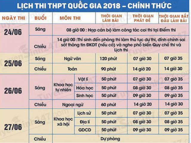 Giáo dục - du học - Kỳ thi THPT Quốc gia 2018: Những lưu ý trước “giờ G”