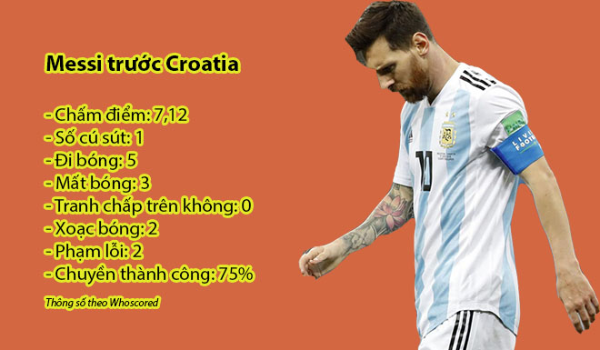 Argentina ở &#34;cửa tử&#34;: Dữ liệu sốc, Messi lười hơn cả thủ môn - 1