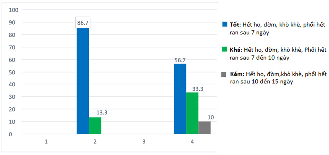 Làm cách này 2 lần/ngày, trẻ hết ho đờm, sổ mũi, thoát kháng sinh sau 5 ngày - 4