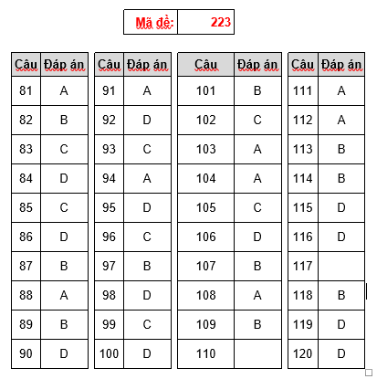 Gợi ý làm bài thi THPT Quốc gia 2018 môn Sinh học - 21