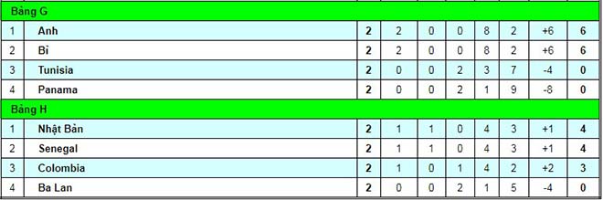 Bảng xếp hạng nóng bỏng World Cup: Đức loại sốc, Brazil "nhánh tử thần" Pháp - Bồ - 2
