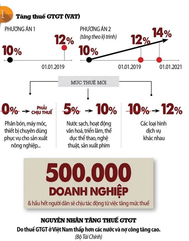 Tăng thuế VAT lên 12% và 240.000 người bị nghèo hoá? - 1