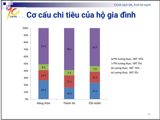 Tăng thuế VAT lên 12% và 240.000 người bị nghèo hoá? - 2