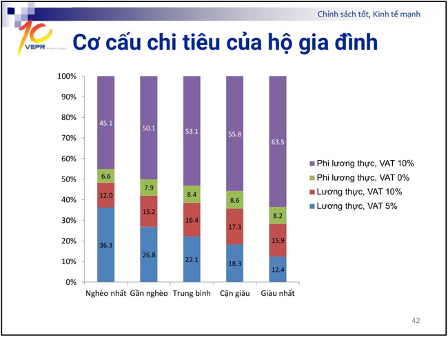 Tăng thuế VAT lên 12% và 240.000 người bị nghèo hoá? - 4