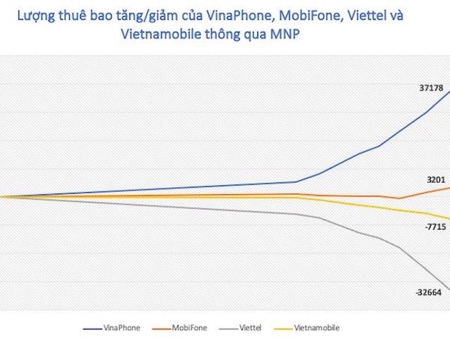 Chuyển mạng giữ số: MobiFone “ngóc đầu”, Vina và Viettel tiếp đà đối lập