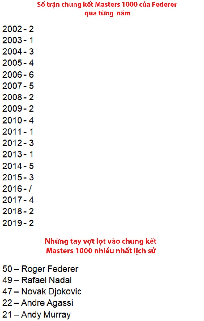 Vượt Nadal chạm siêu kì tích Masters 1000, Federer vẫn nói lời &#34;ngọt ngào&#34; - 2