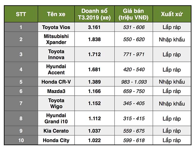 Top xe bán chạy nhất tháng 3/2019 - Bất ngờ với vị trí dẫn đầu! - 1