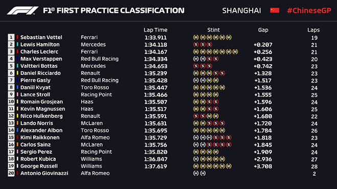 Đua xe F1, chạy thử Chinese GP: Mercedes nhỉnh hơn Ferrari - 1