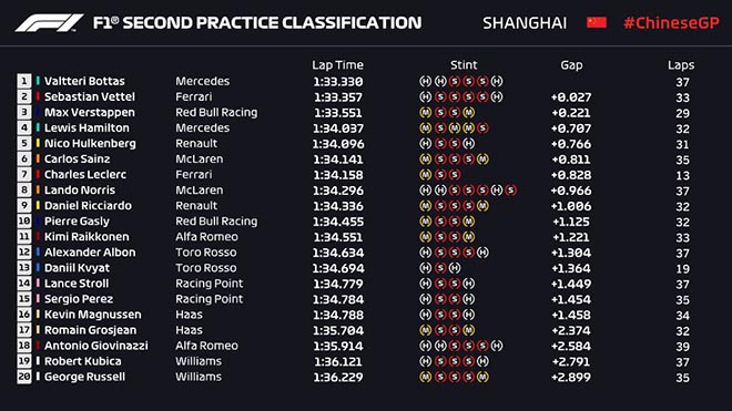 Đua xe F1, chạy thử Chinese GP: Mercedes nhỉnh hơn Ferrari - 2