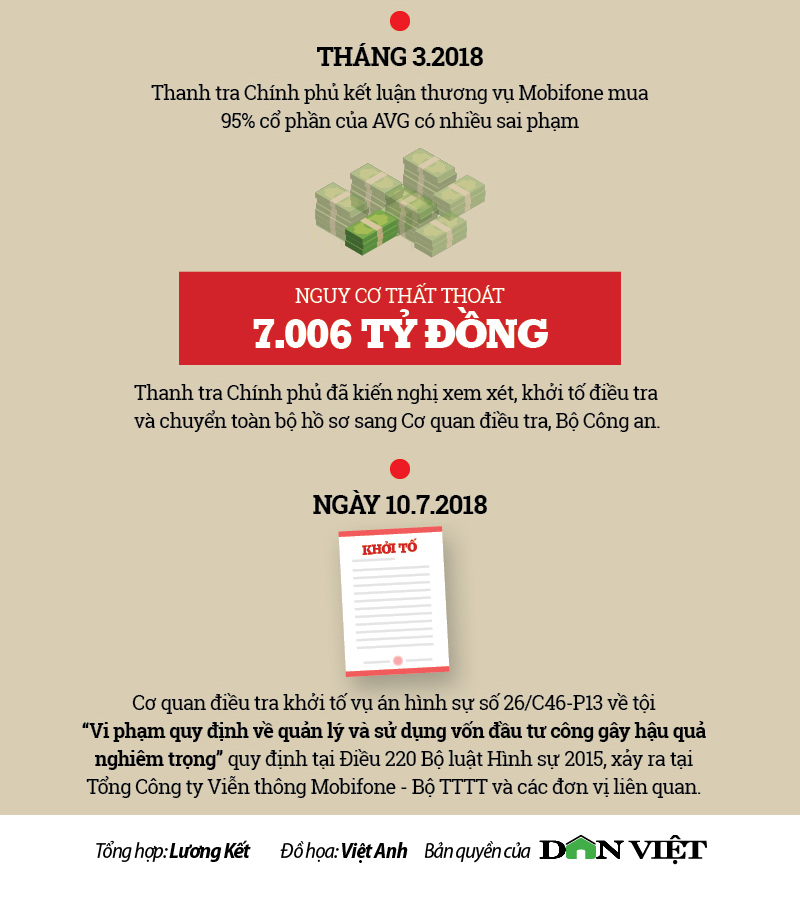 Infographic ông Phạm Nhật Vũ và các cựu quan chức bị khởi tố vụ AVG - 11