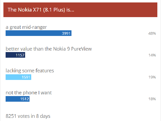 Nokia X71 nhận phản hồi tốt từ người hâm mộ trong tuần qua - 1