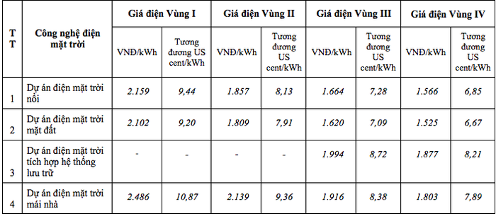 Điện mặt trời: cuộc đua đang “nóng” của các đại gia Việt - 1
