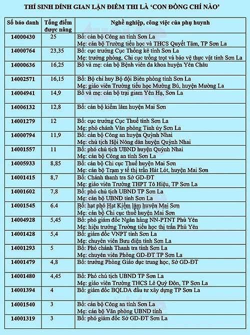 Quan chức Sơn La từ chối trả lời việc con được nâng điểm - 1