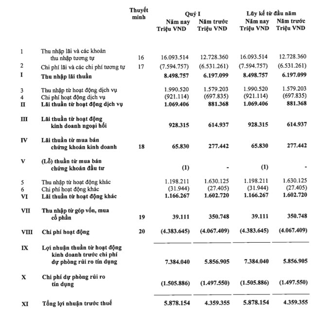 Lãi 5.878 tỷ, thu nhập bình quân của nhân viên Vietcombank gần 38 triệu/tháng - 1