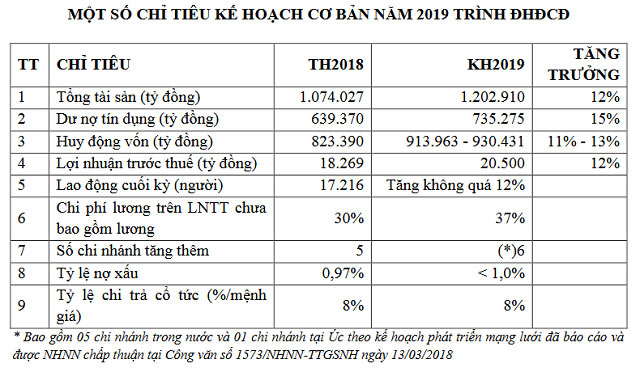 Lãi 5.878 tỷ, thu nhập bình quân của nhân viên Vietcombank gần 38 triệu/tháng - 2