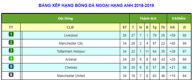 MU, Arsenal thua sốc: Kịch bản khó đoán, đua top 4 Ngoại hạng Anh ra sao? - 3