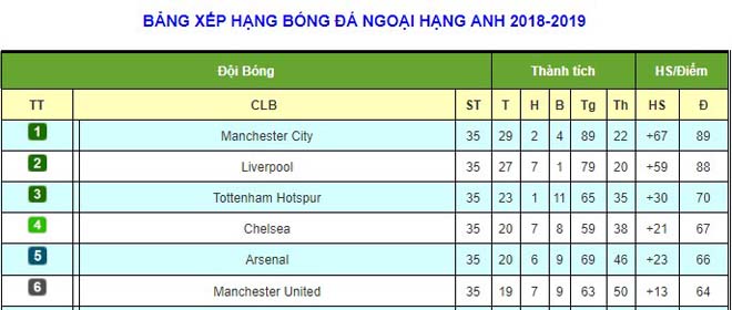 MU, Arsenal thua: “Quỷ đỏ” đứng thứ mấy, đội nào sáng cửa top 4 ngoại hạng Anh? - 3