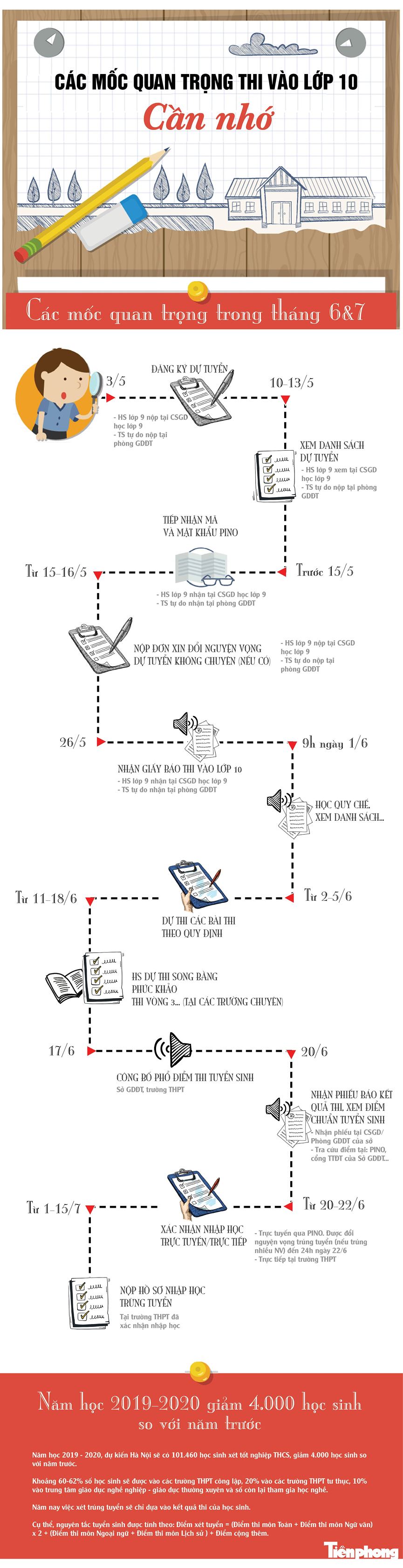 Cuộc đua &#39;khốc liệt&#39; vào lớp 10 ở Thủ đô: Lưu ý vàng cần nhớ - 1