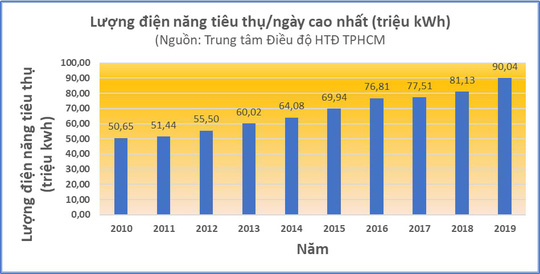 Nắng đổ lửa, TP HCM xài hết 90 triệu kWh điện chỉ trong 1 ngày - 1