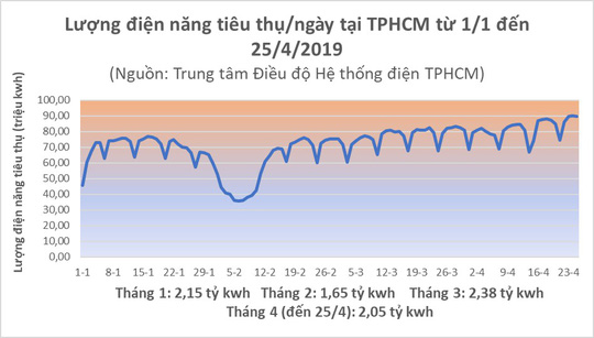 Nắng đổ lửa, TP HCM xài hết 90 triệu kWh điện chỉ trong 1 ngày - 2